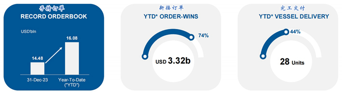 截止202405新接订单、交付船舶_副本-81bdb5f7e68b4da38faf74f6ecb5728b 截止202405新接订单、交付船舶_副本-81bdb5f7e68b4da38faf74f6ecb5728b